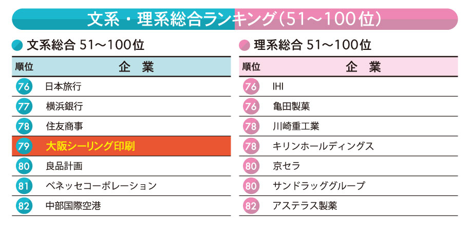 ■ Humanities Overall Ranking: 79th
