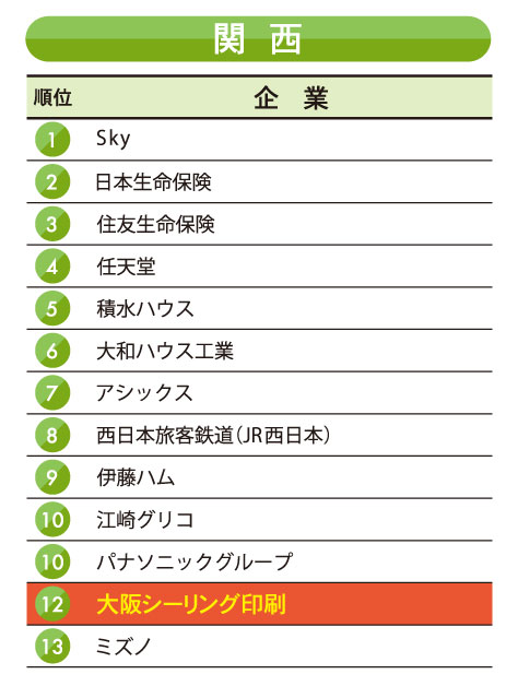 ■By region Kansai: 12th place