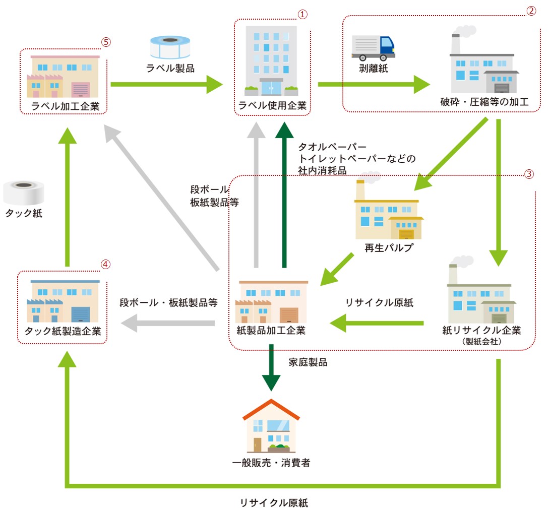 Diagramm zur Zirkulation der Papierressourcen