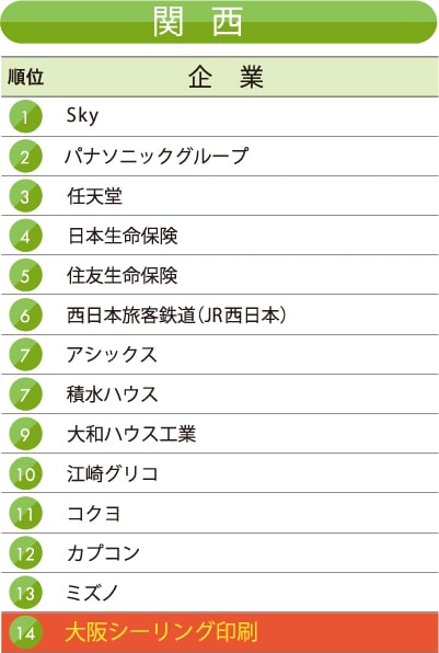 ■By region Kansai: 14th place