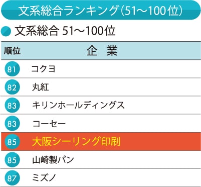 ■ Humanities Overall Ranking: 85th