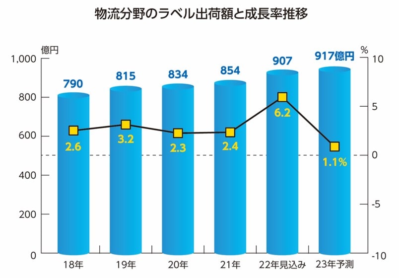 物流分野のラベル出荷額と成長率推移