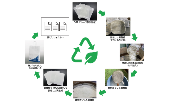 Recycled paper made from release paper (separator)